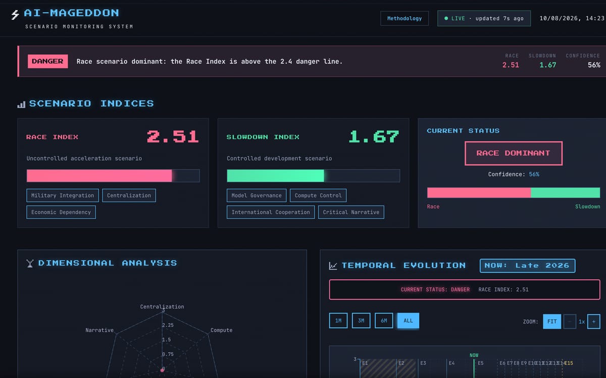 AI27.org dashboard with the Race and Slowdown indices and the current status